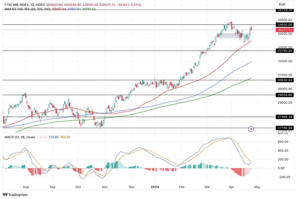 Grafico FTSE MIB oggi 25/04 - L’Indice Italiano si Consolida dopo il Break-Out della Sessione Precedente Grafico FTSE MIB oggi 25/04 - L’Indice Italiano si Consolida dopo il Break-Out della Sessione Precedente